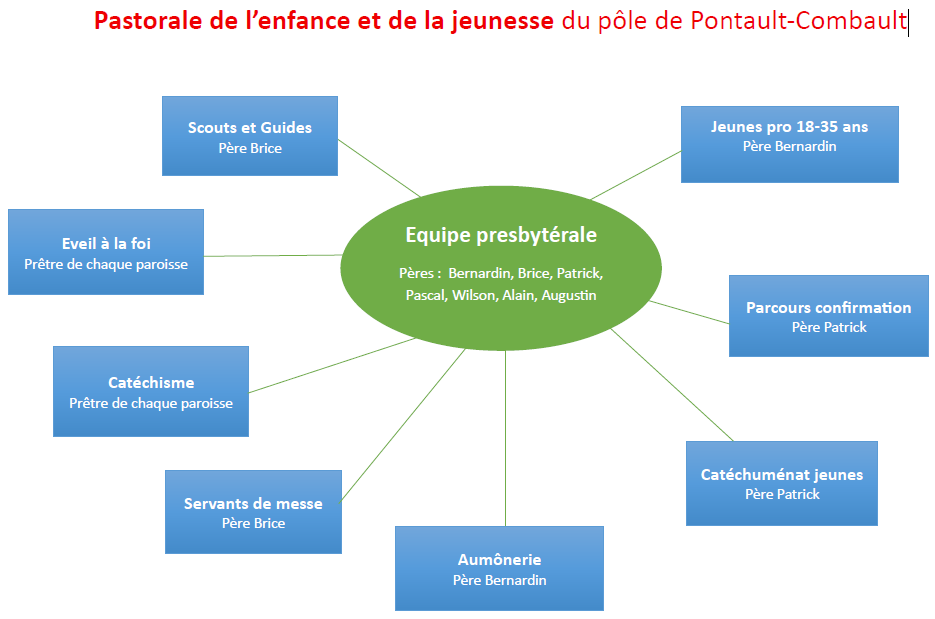 20250626_organigramme pastorale des jeunes 2025-2026